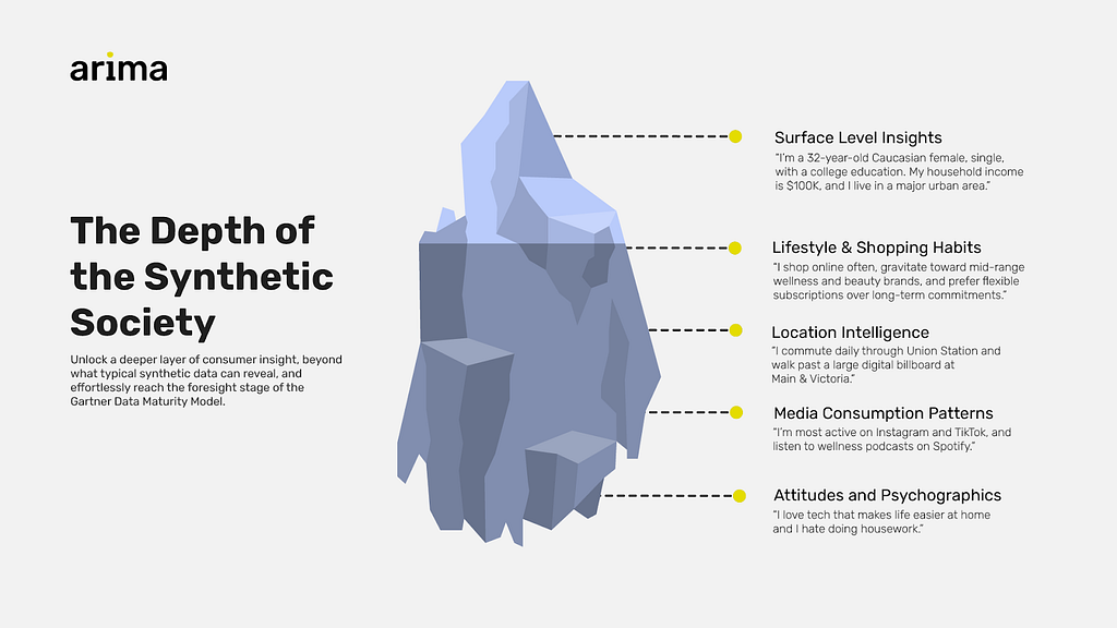 The Depth of the Synthetic Society
