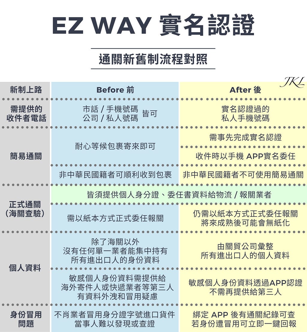 EZ WAY 實名認證 APP 通關新、舊制流程對照