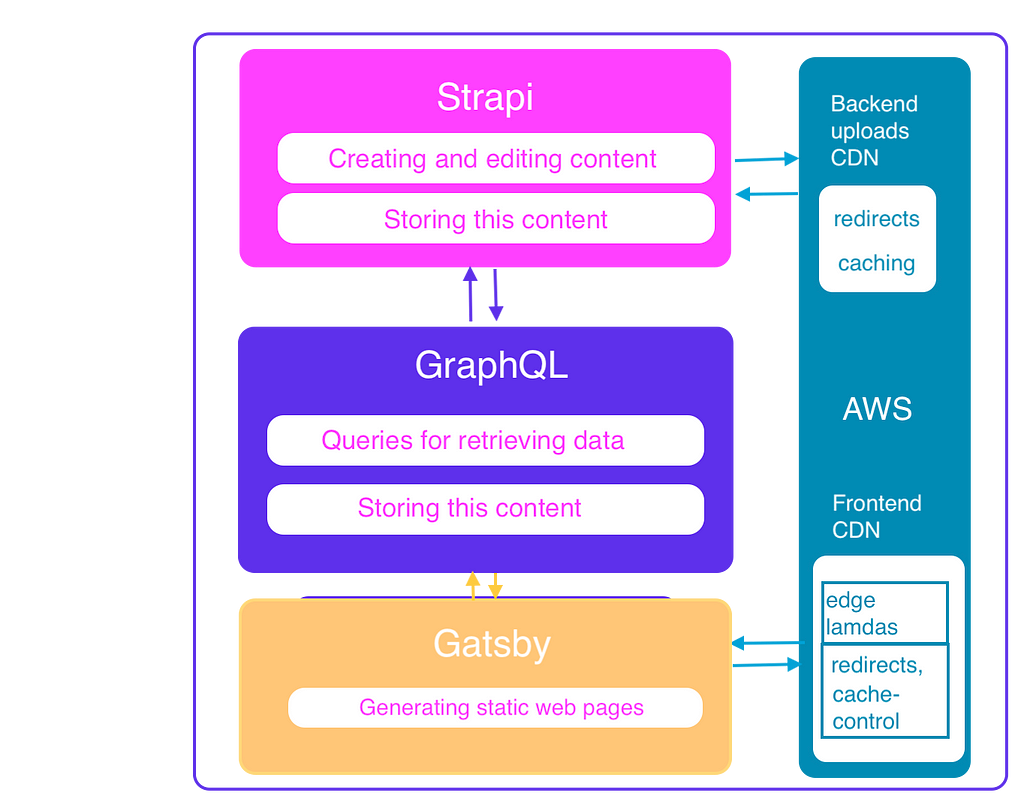 schema of used combination of technologies