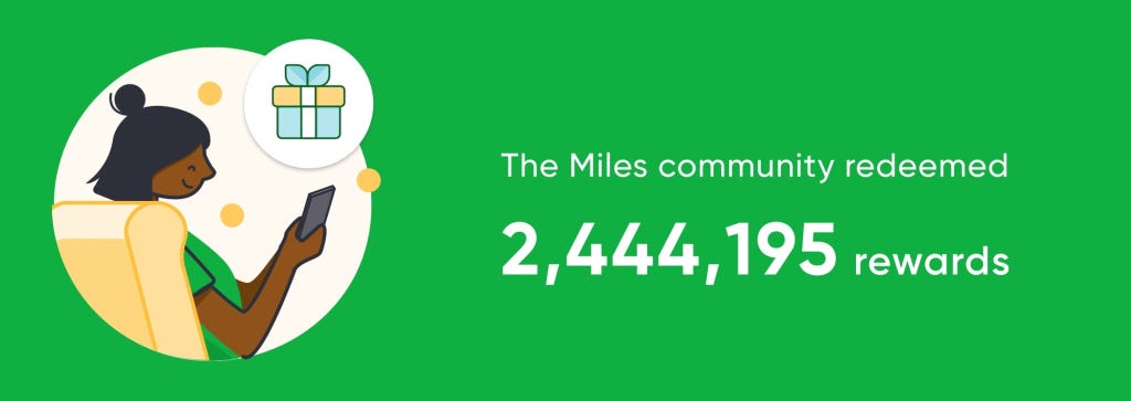 The Miles community has redeemed over 2.4 million rewards