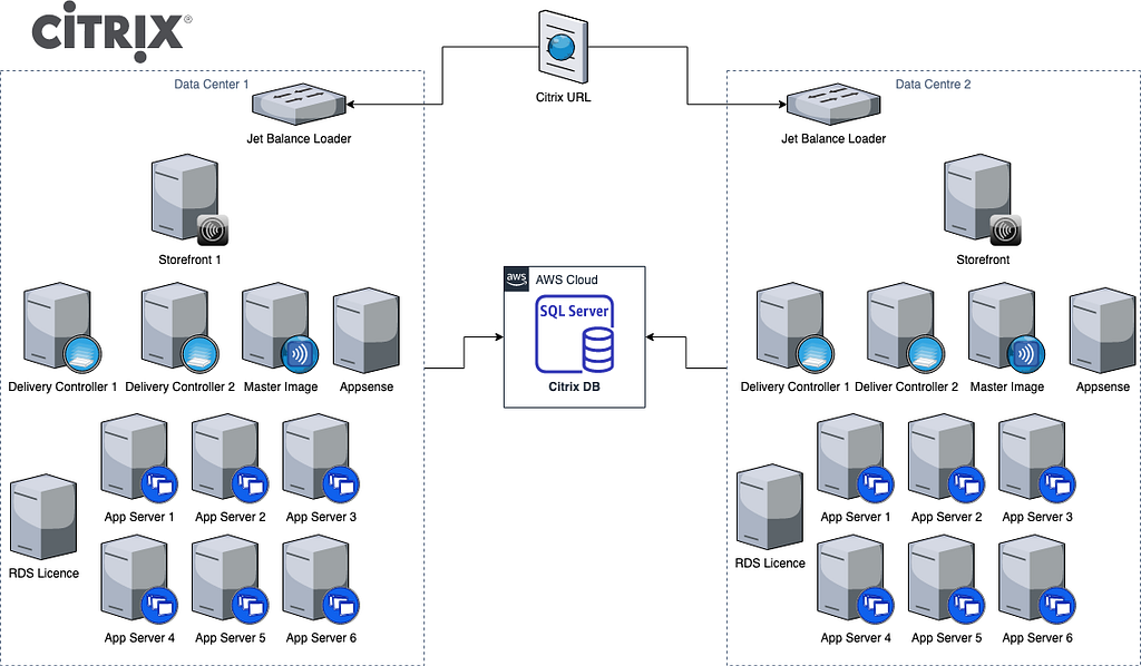 Diagram to show the FT’s Citrix set up at the beginning of Q4 2019