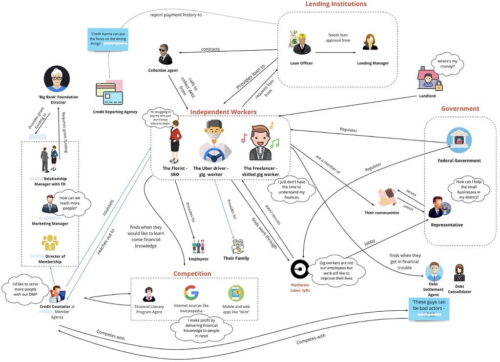 Different stakeholders connected to each other with lines, on the line denoting their type of relationship.