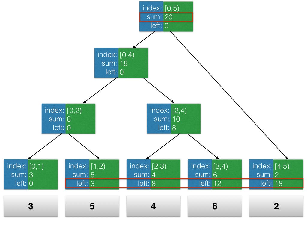 Prefix Sums Figure 3