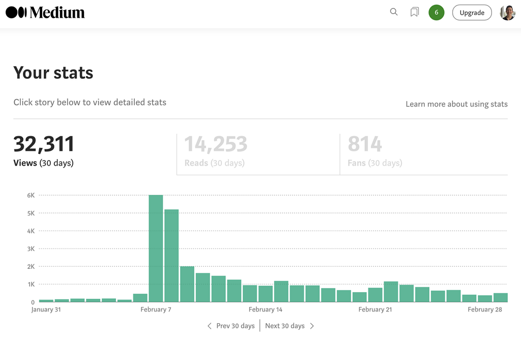 my Medium stats page including a time series chart of how many of views my articles have received since January