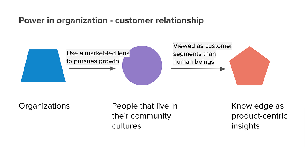 Power in organization — customer relationship
