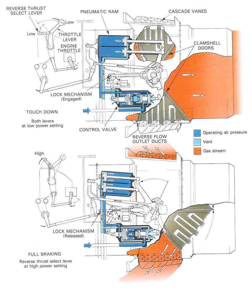 Internal Mechanism of Clamshell Reversers. Source: Purdue University