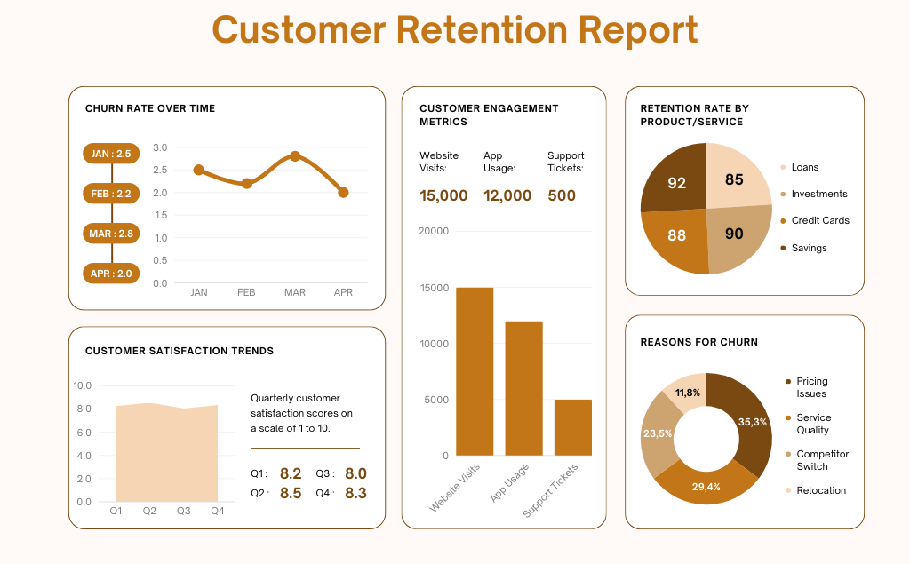 Use customer retention report to know how well your customer service performs