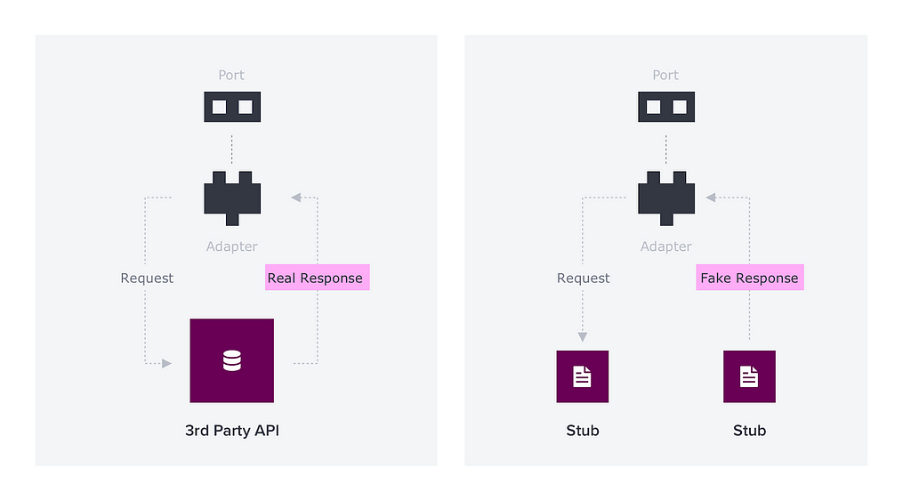 Figure 2: Testing a stub is as simple as checking that our fake responses are equivalent to the real responses