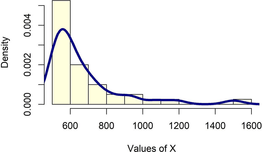 An Example of a Pareto Distribution