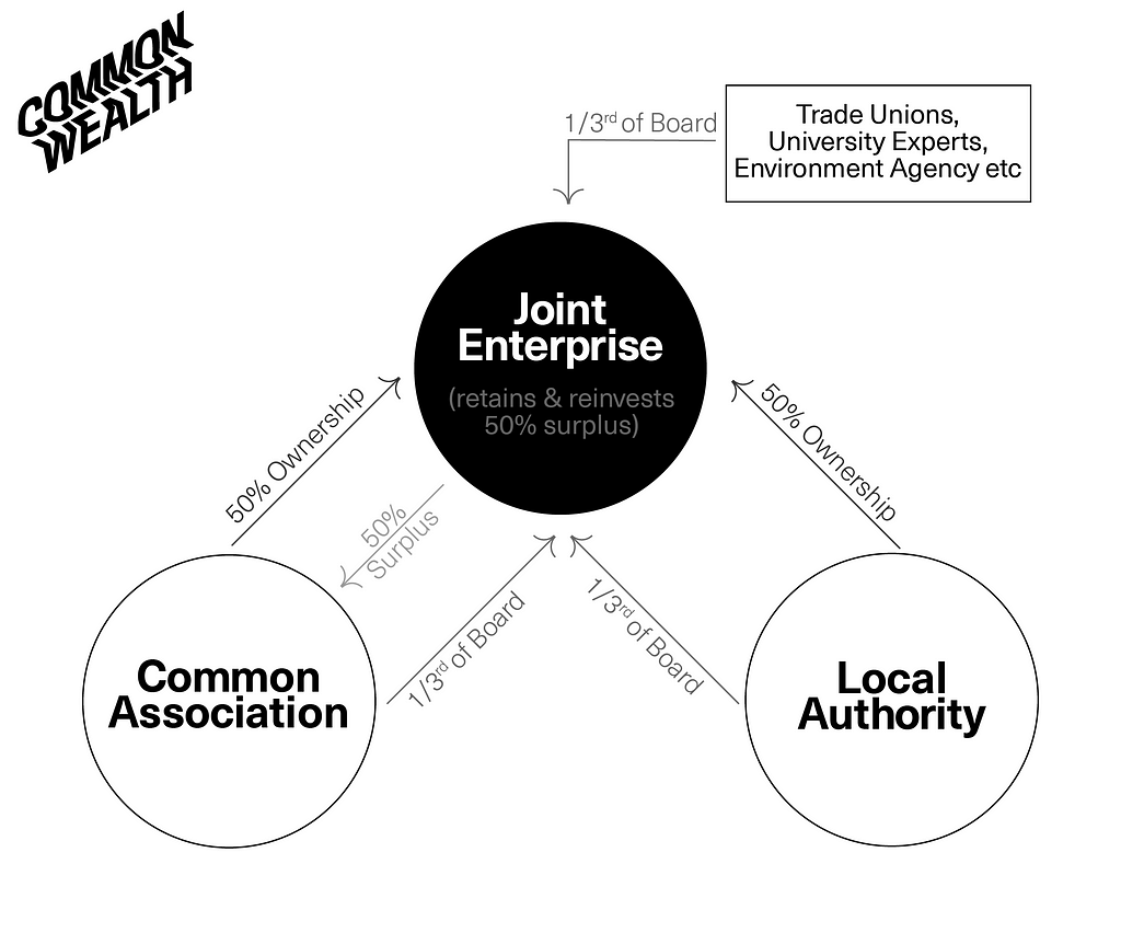 Structure of the joint enterprise, which produces three democratic fora joint enterprise, common association and local authority.