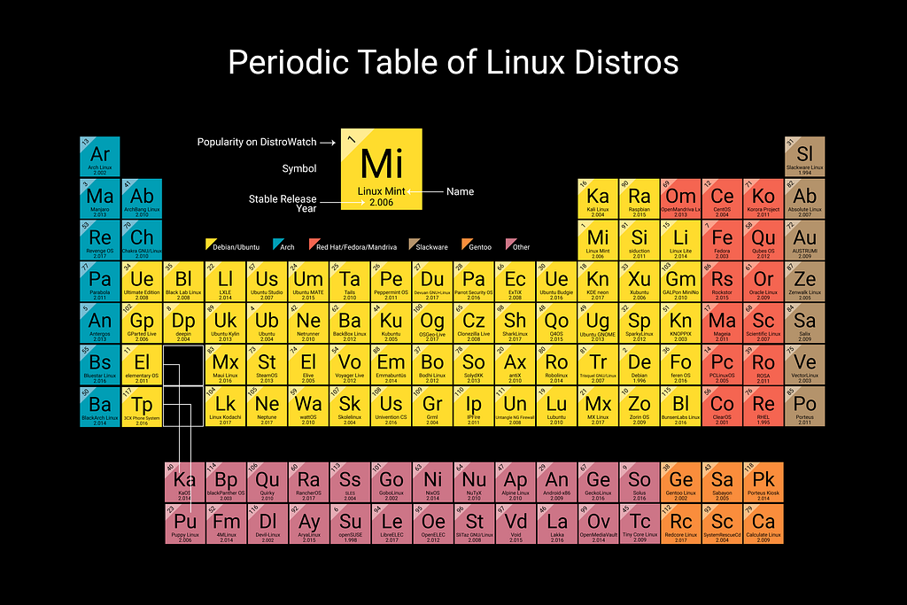 Linux Distros Periodic table