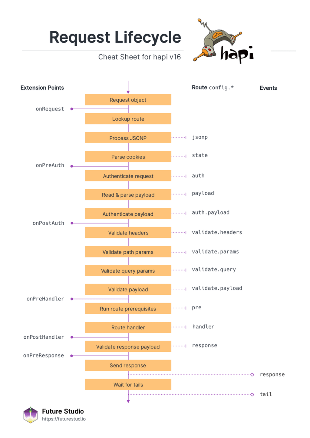 hapi request lifecycle