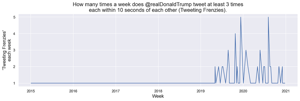 This figure shows the number of “tweeting frenzies” @realDonaldTrump engages in since 2015. Not only does Trump’s general tweeting activity pick up over 2020, but so do moments that we call “tweeting frenzies.” The line is flat 2015–19 and then shows steep spikes through 2020.