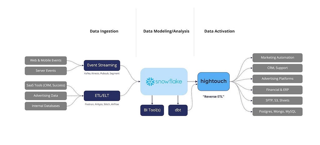 Architecture diagram for Hightouch on Snowflake.