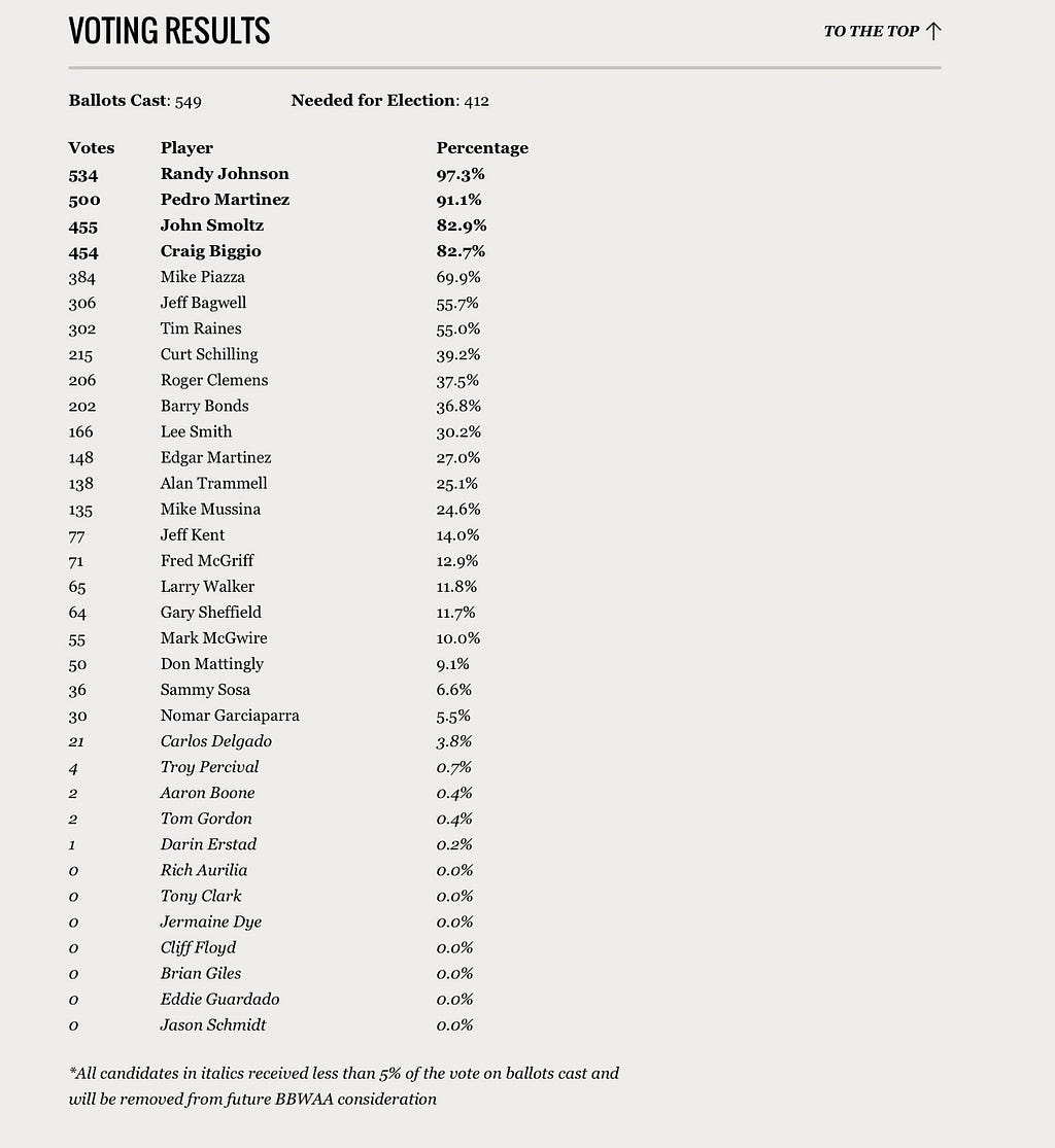 Baseball Hall of Fame 2015 voting