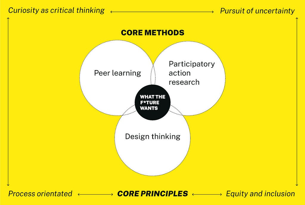 Caption: Diagram of core methods and principles; visual by Yiorgos Bagakis
