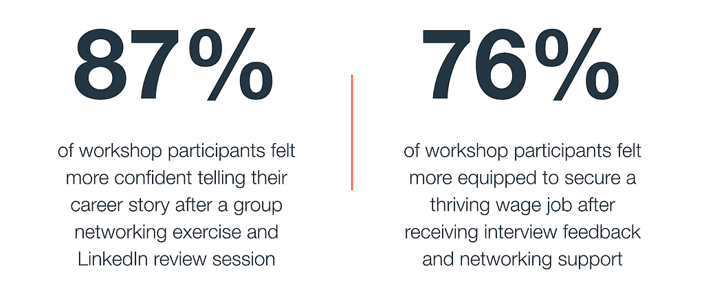 87% and 76% of workshop participants felt more confident telling their career story and more equipped to secure a job.