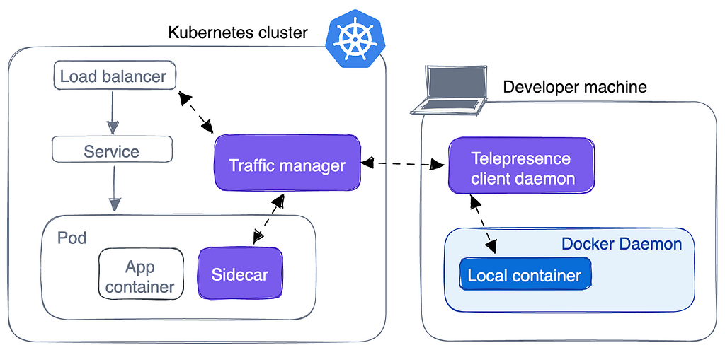 kubernetes cluster on Ambassador Cloud