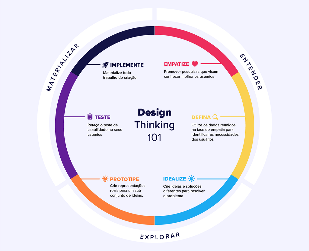 Descrição da Imagem: Ciclo de Etapas do Design Thinking