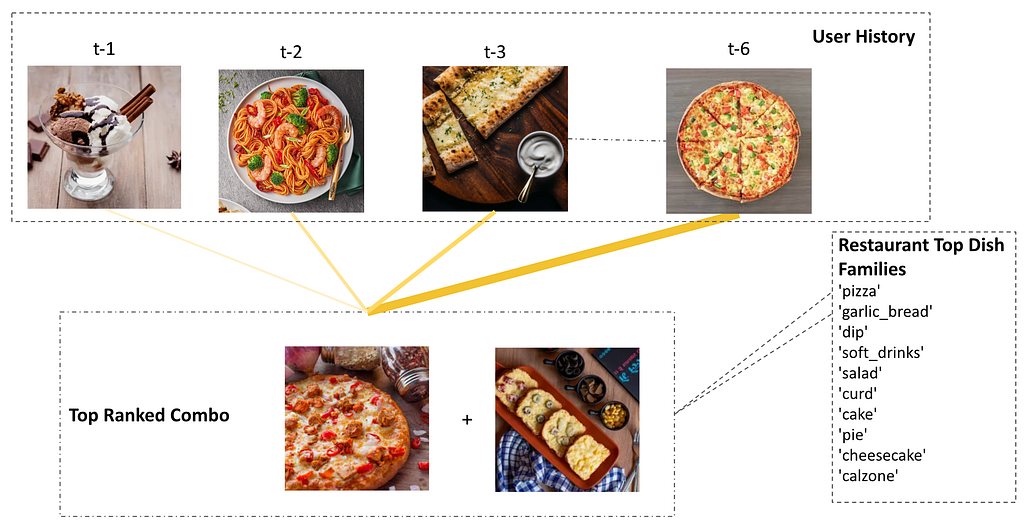 FoodNet: Simplifying Online Food Ordering with Contextual Food Combos