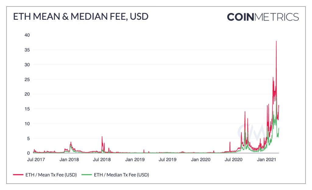 Graph showing has gas fee on Ethereum for last couple of years