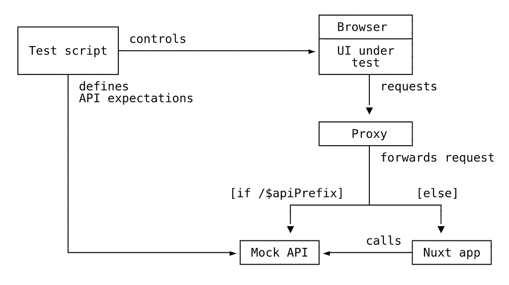 Diagram: the test script controls the browser, telling it to navigate to pages served by the proxy host. The proxy will forward such requests to the Nuxt dev server. API requests made by either the browser or the dev server are also directed to the proxy host, which forwards them to the mock server. Finally, the test script defines the behavior of the mock API.