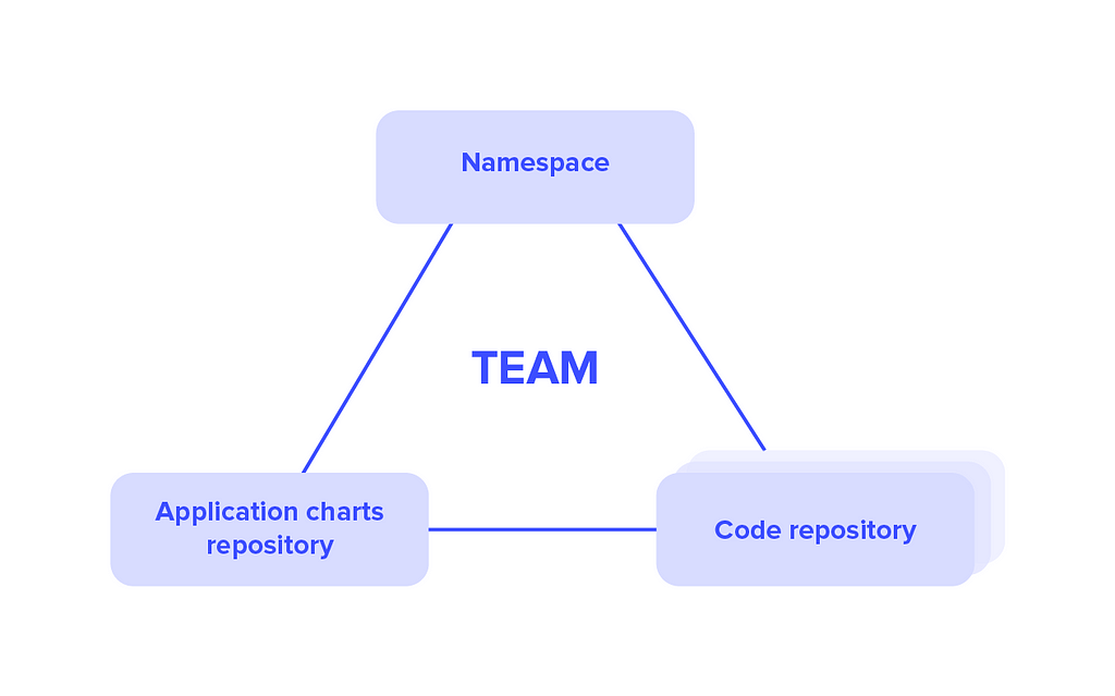 Team has a namesapce, application charts repository and code repositories