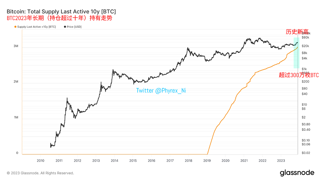 专题：BTC长短期持有者对于价格走势和属性的影响及未来预期 — 2023.11.27