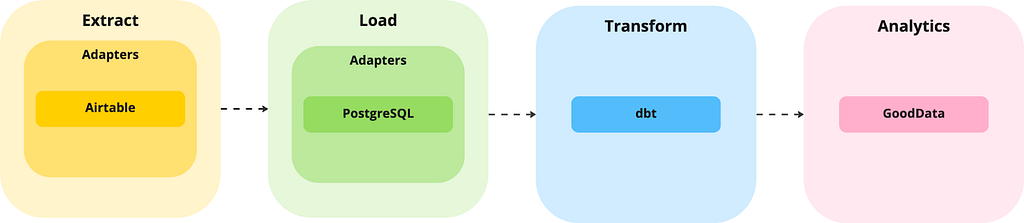 Architecture of Sales Data Pipeline