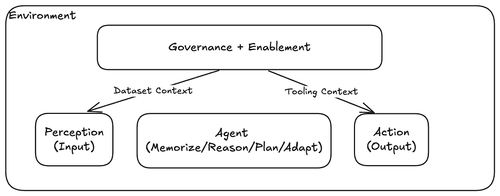 Figure 10: interactions between an agent and environment, with a central layer responsible for governance and enablement