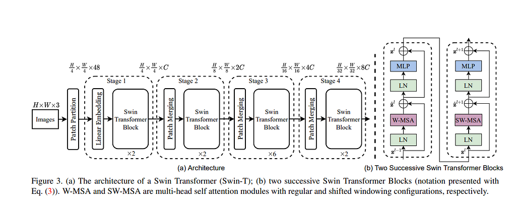 Figure 1: Swin Transformer Architecture from the original paper