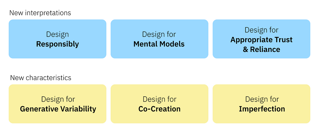 Six principles for the design of generative AI applications are arranged in a grid of colored boxes. The top row, in blue, represents “New interpretations”: Design Responsibly, Design for Mental Models, and Design for Appropriate Trust & Reliance. The bottom row, in yellow, represents “New characteristics”: Design for Generative Variability, Design for Co-Creation, and Design for Imperfection.