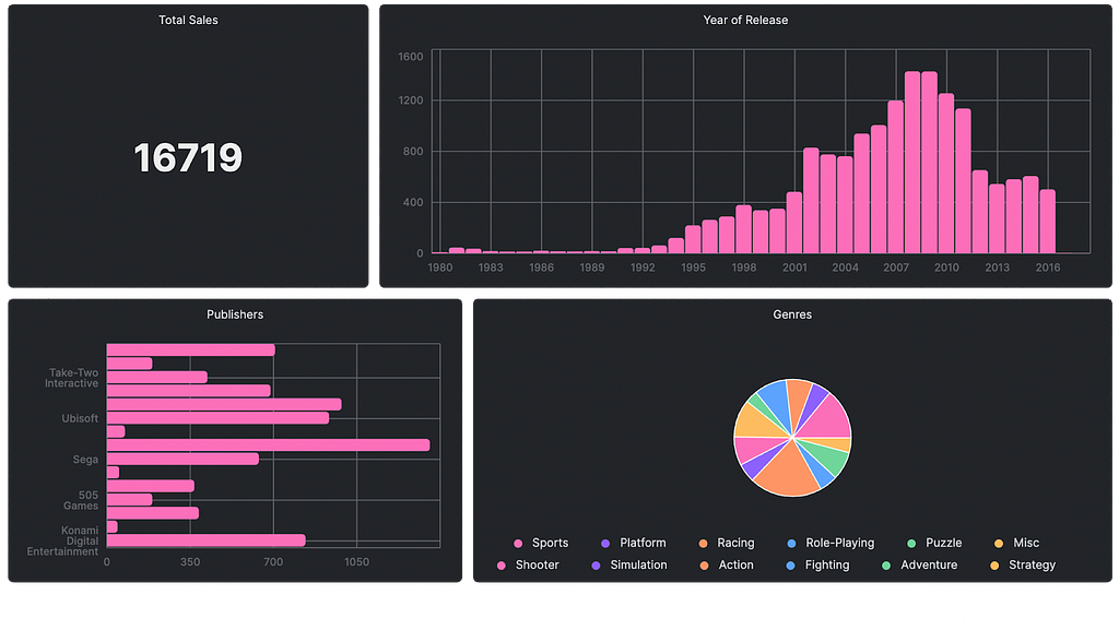 Visualizing Sales Data with Arctype Dashboards