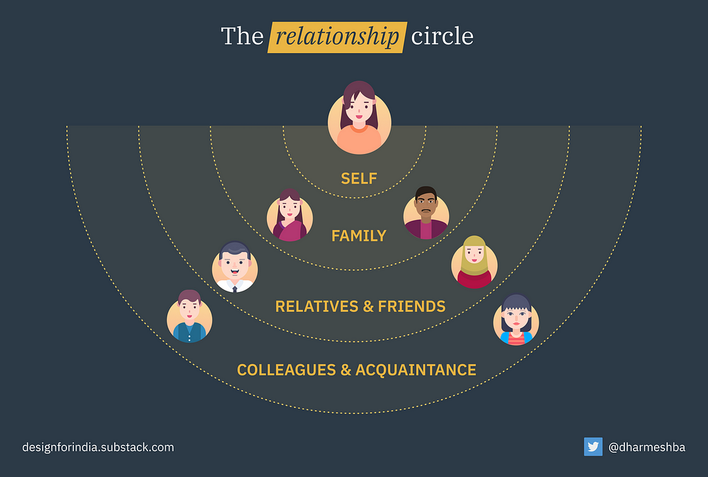 Breaking down of relationship in Indian families