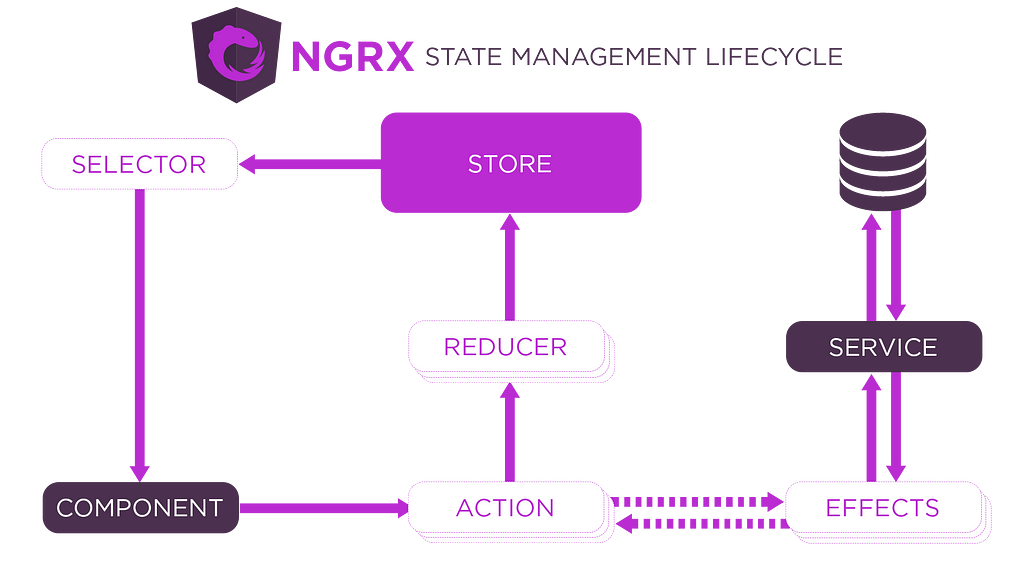 The general flow of the application state in NgRx