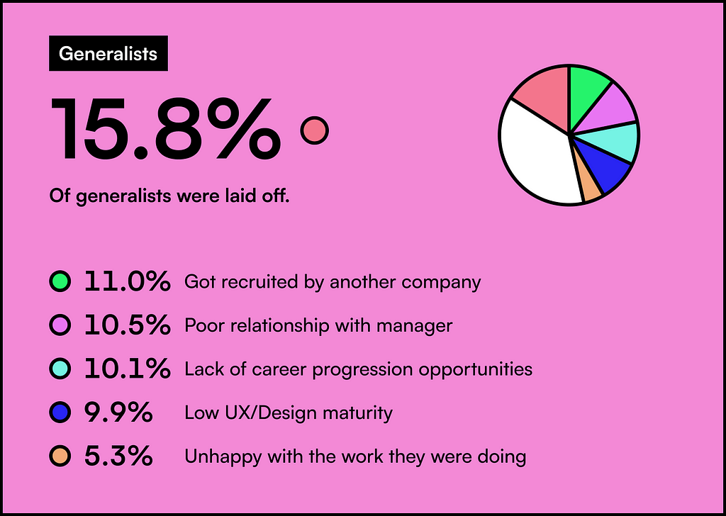 15.8% of design generalists were laid off, 11% got recruited, and 10.5%% left because of a poor relationship with their manager