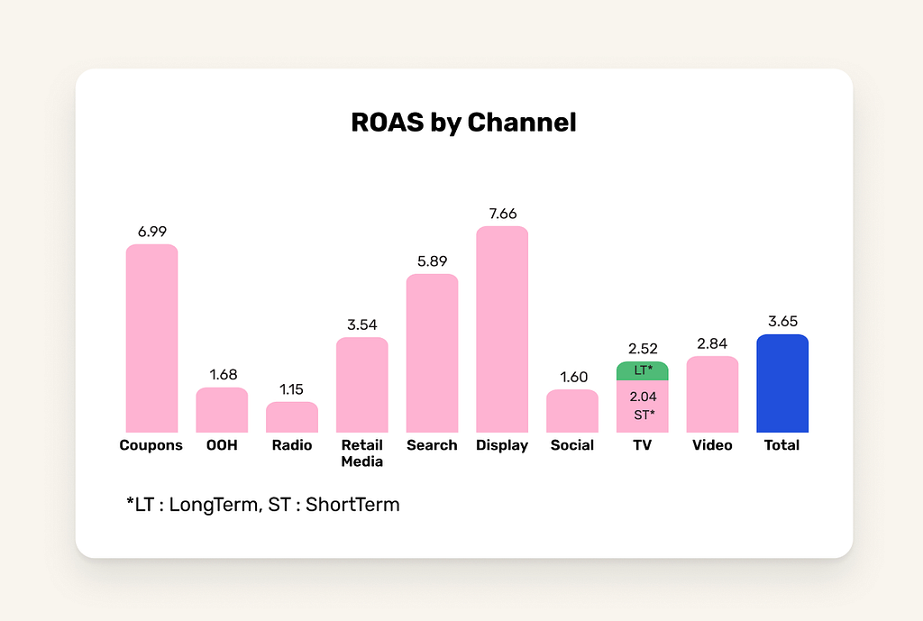 MMM Graph showing ROAS by channel