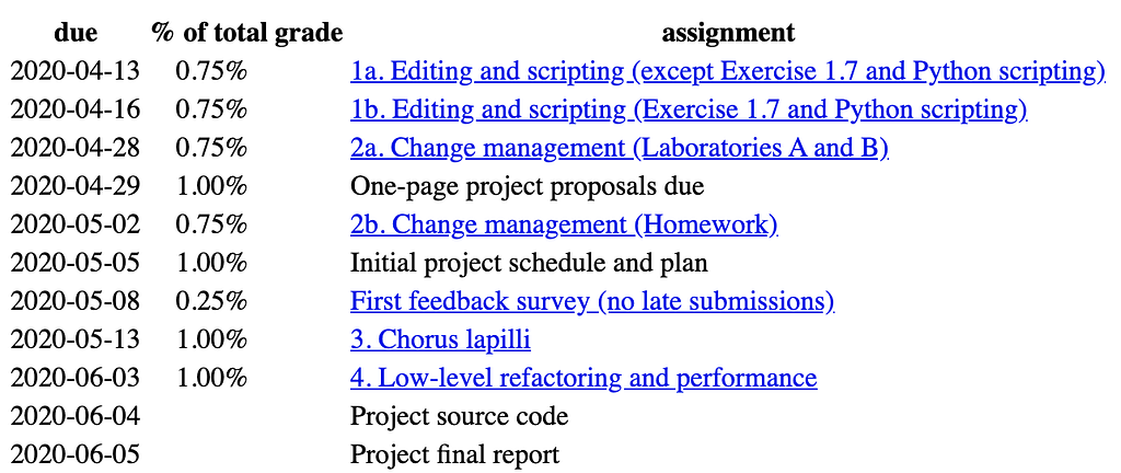 CS97 assignment schedule in Spring 2020