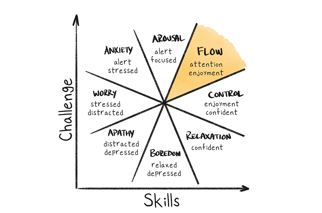 To be happier, flow it like Csikszentmihalyi, with high challenge and high skill. Using his flow diagram, a person can determine how they are feeling and what it will take to get to a flow state. Too little challenge, and it may become a mundane routine. Too little skill, and it may become an existential crisis of anxiety. (Image source: TeuxDeux)