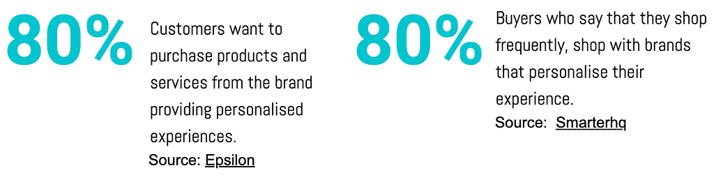 Some stats regarding brands personalization showing 80%