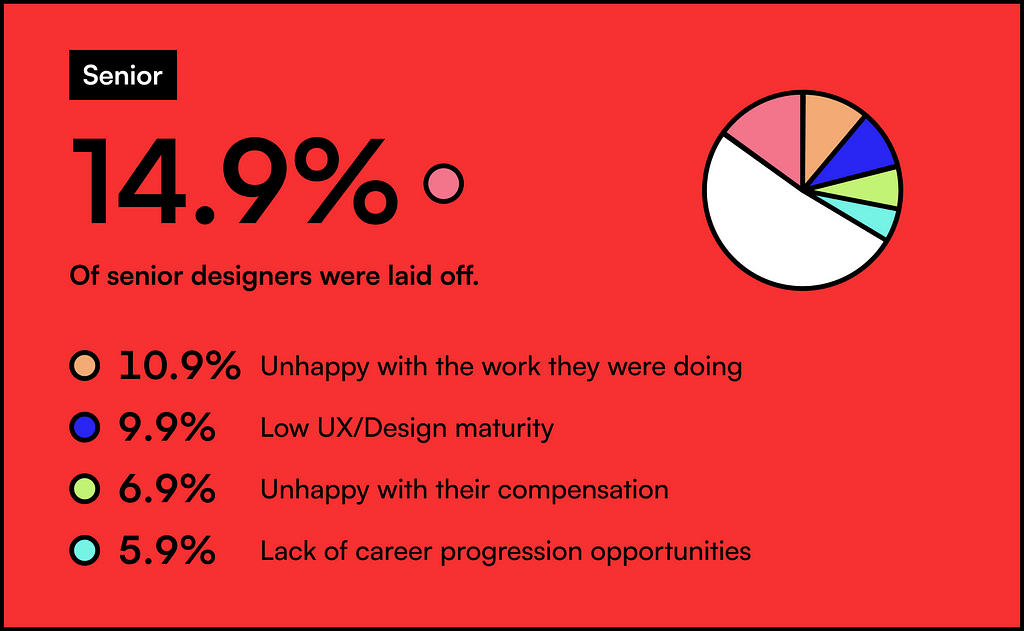 14.9% of senior designers were laid off, 10.9% were unhappy with the work, and 9.9%% left because of low UX/design maturity