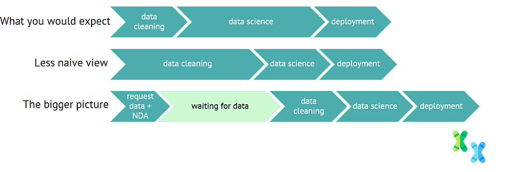 Key steps in a data science project
