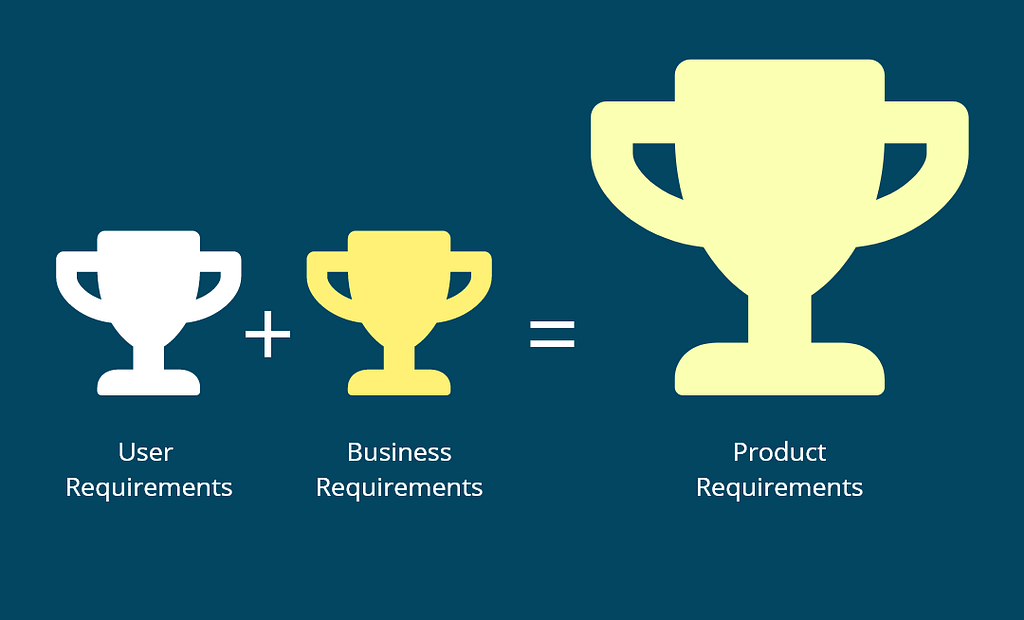 User requirements and business requirements combine to form product requirements