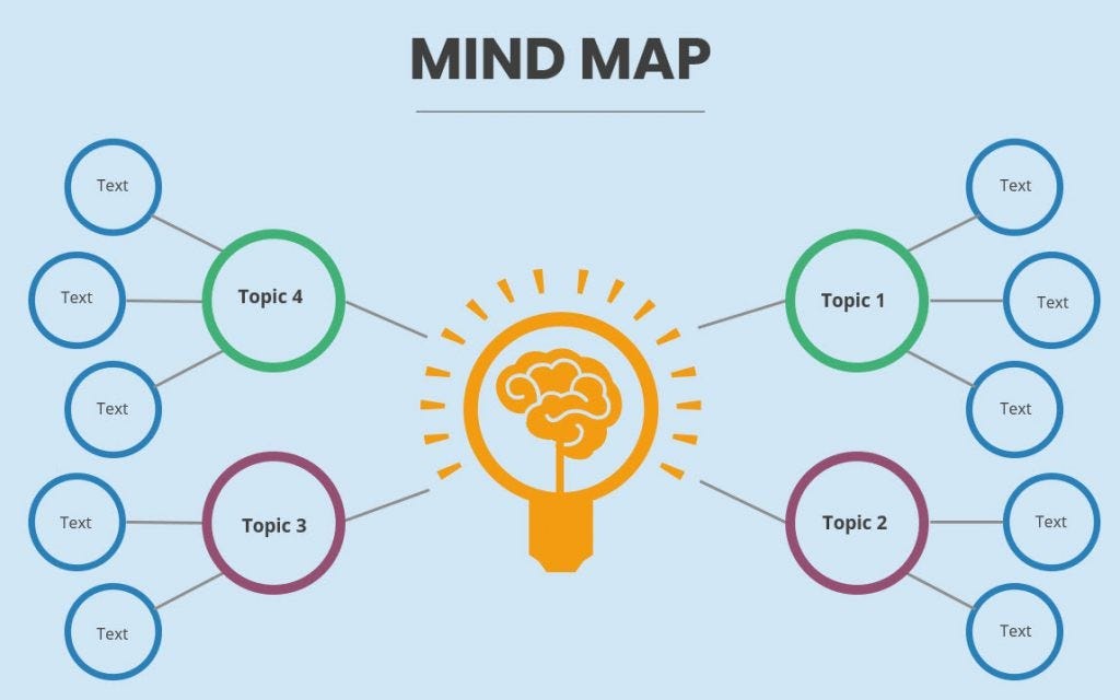 Use a mind map