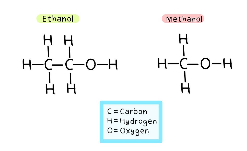 Molecular structure of ethanol and methanol