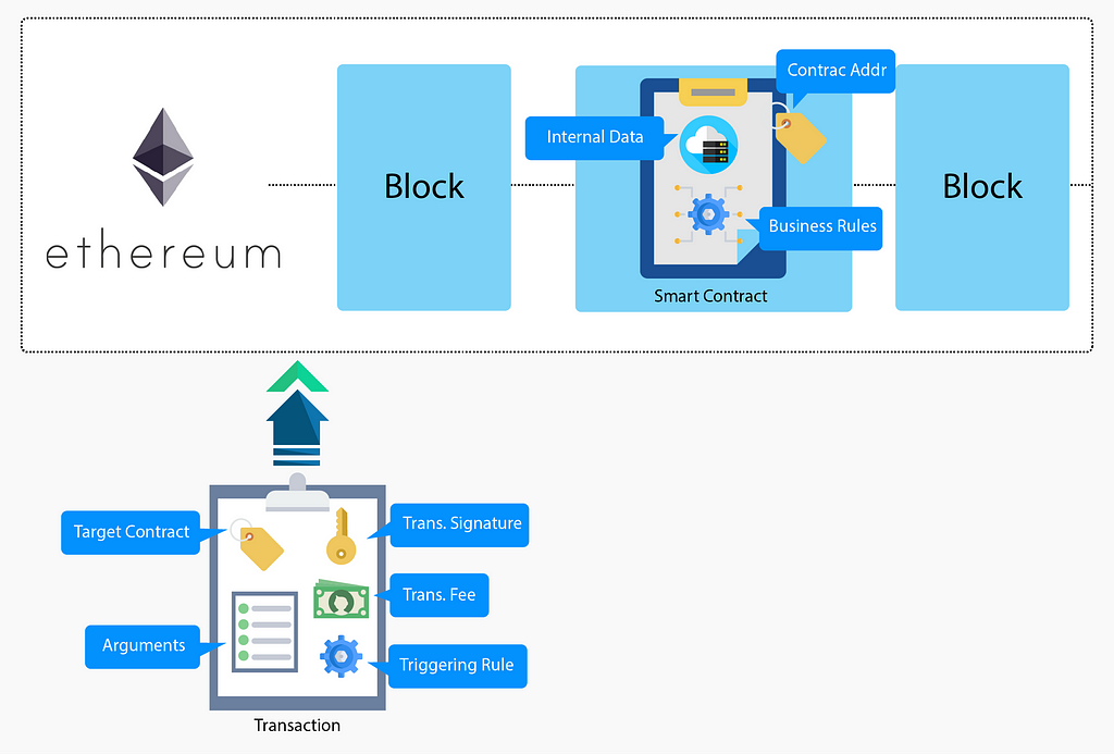 Visualizations of the relationships between a smart contract and related concepts: blocks, smart contracts (internal data, contract address, business rules) and transactions (target contract, transaction signature, transaction fee, arguments and triggering rule).