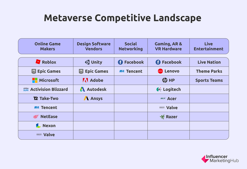 Metaverse competitive landscape - Influencer Marketing Hub