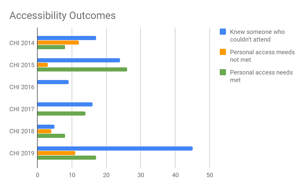 Barchart of accessibility outcomes at CHI 2014–2019. Increased awareness of colleagues who could not attend due to access.