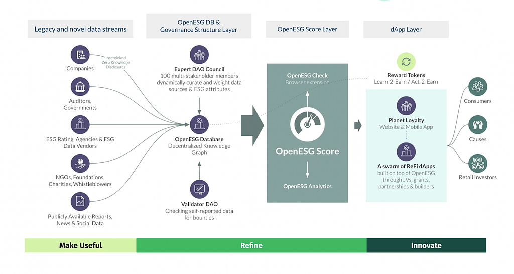 A flowchart showing how the OpenESG system works. Legacy data goes into a decentralized knowledge graph database; the Expert DAO determines and curates the OpenESG score in public voting for the world to see; the OpenESG score allows consumers to check on any company’s true impact on the world; and all of this in turn powers an ecosystem of dApps to support the ReFi space, DeFi projects, etc.