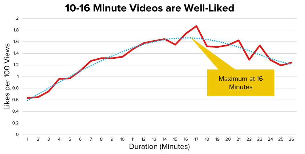 Longer Videos Performance on YouTube